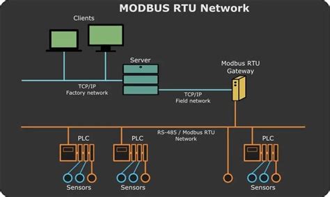 Image result for Modbus Explained