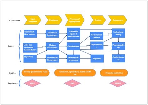 Image result for Value Chain Mapping vs Process Mapping