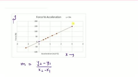 Image result for Force Acceleration Graph
