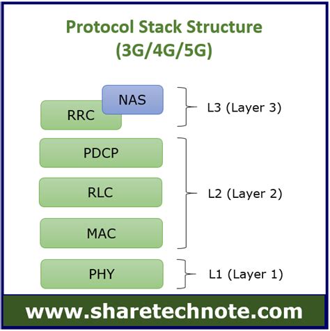 Image result for 4G vs 5G Protocol Stack