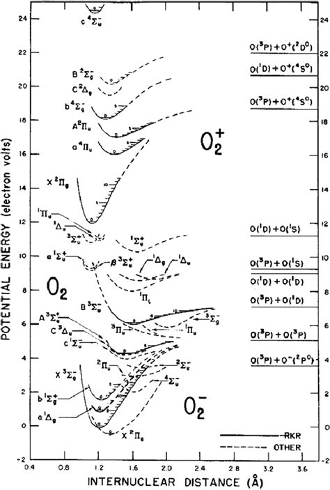 Afbeeldingsresultaten voor Potential Energy Graph for N2 and O2