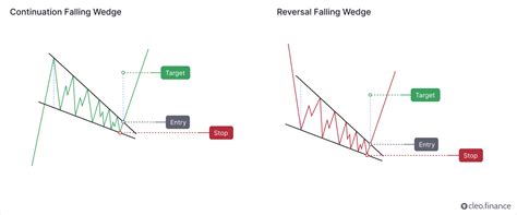 Image result for Falling Wedge Pattern with Volume Breakout