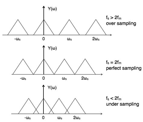 Image result for Sampling Function in Signal Processing