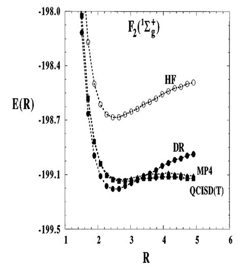 Image result for Internuclear Distance vs Potential Energy of O2