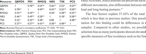 Image result for Construct Validity Correlation Plot