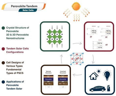 Image result for Perovskite Solar Cell Built in Voltage