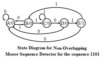 Toradh íomhá ar Pattern or Sequence Detector