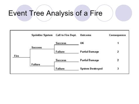 Afbeeldingsresultaten voor Event Tree Example Car