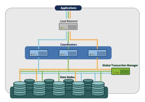 Image result for PostgreSQL Multi-Site Replication