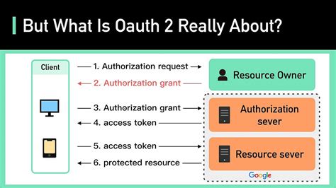 Image result for OAuth Client Flow