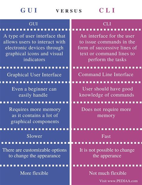 Image result for GUI vs Command Line Java