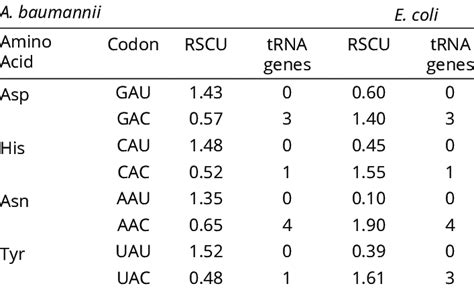 Image result for Cho Codon Usage Table