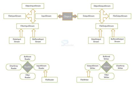 Image result for File Handling in Java Diagram