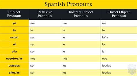 Afbeeldingsresultaten voor Direct Object Pronouns in Spanish Formation
