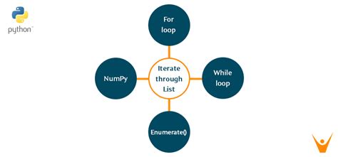Image result for Python Loop through List