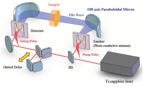 Image result for Terahertz Detector Array