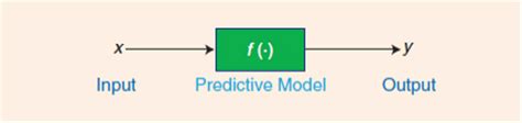Image result for Machine Learning Input/Output Diagram