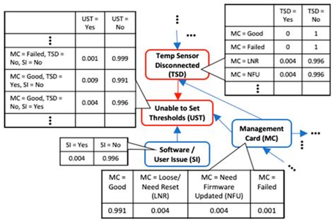 Image result for Bayesian Network Fault Model