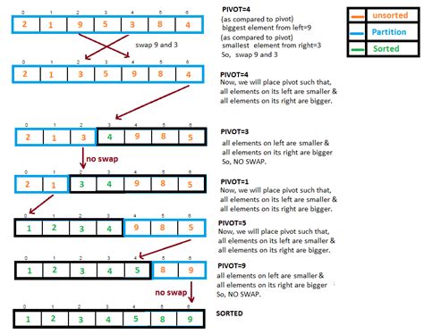 Image result for Quick Sort Descending Order