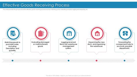 Warehouse Receiving Process Improvement માટે ઇમેજ પરિણામ