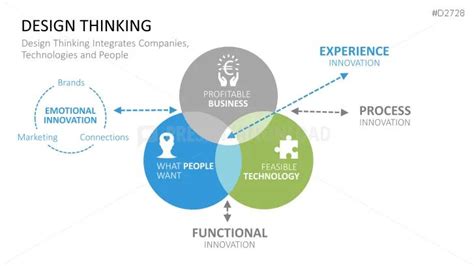 Image result for Design Thinking Process PPT
