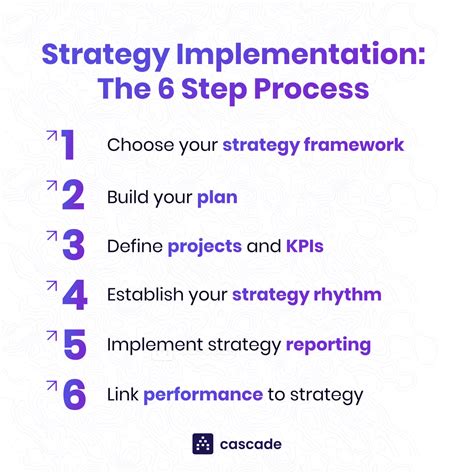 Image result for Steps of Implementation Management