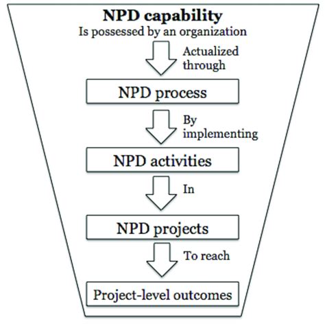 Résultat d’images pour NPD Promoting Learning