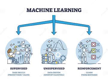 Image result for Main Three Methods of Machine Learning