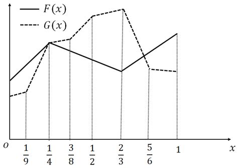 Image result for Piecewise Linear Function Graph in Neural Networks