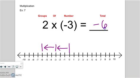Image result for Multiplying Integers Number Line