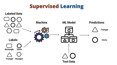 Toradh íomhá ar Supervised Machine Learning Input/Output Illustration