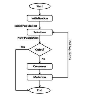 Image result for Schematic Diagram of Iterative Flow of Genetic Algorithm