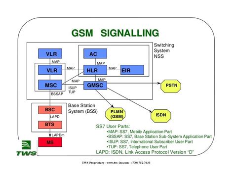 Image result for GSM Signalling Protocol