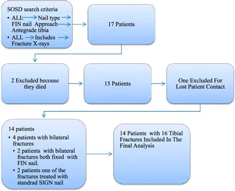 Image result for Patient Selection Flowchart