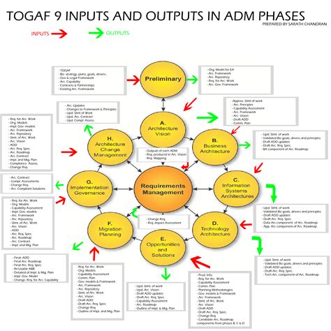 Image result for TOGAF Diagram Examples Interface