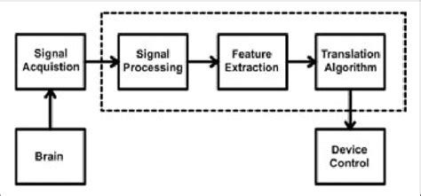 Image result for Brain Machine Interface Block Diagram
