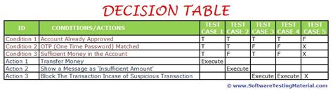 Image result for Decision Table Java