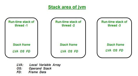 Image result for Stack Frame Memory Method in Java