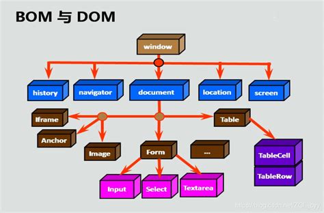 Image result for Dom and Bom in JavaScript Cheat Sheet PDF
