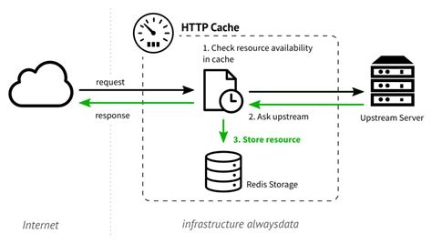 Image result for Diagram of Cache in HTTP