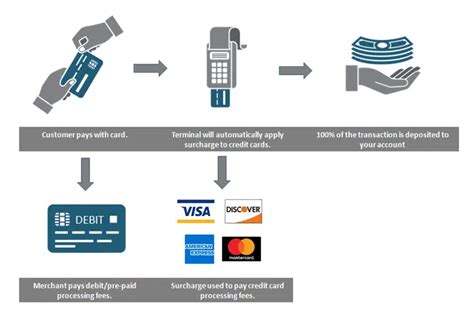 Image result for Credit Card Fees Explained