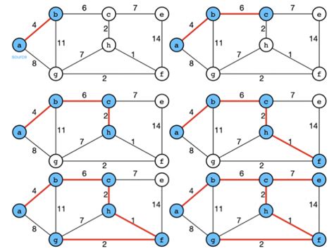 Prims Algorithm for Minimum Cost Spanning-Tree Flowchart に対する画像結果