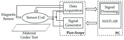Image result for Tuberosity Sensor Block Diagram