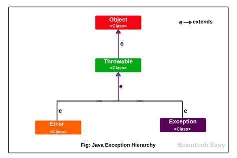 Image result for Java Exception Classes