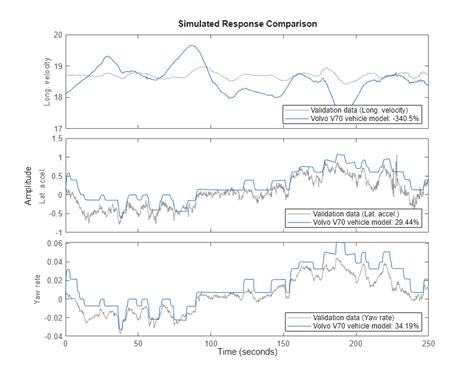 Image result for Vehicle Dynamics Model MATLAB