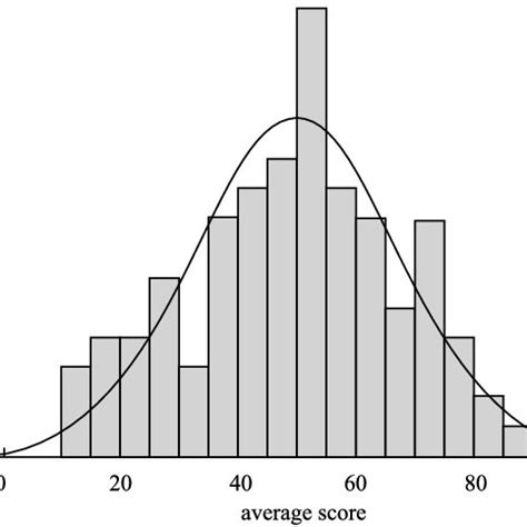 Image result for Histogram for Normal Distribution
