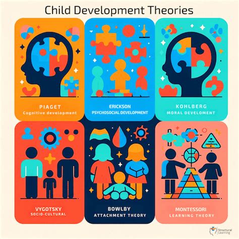 Image result for Child Development Theories