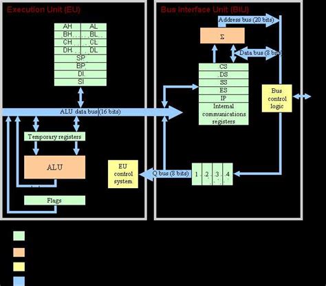 Image result for CPU Hardware Block Diagram with Encoder