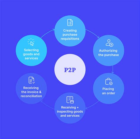 Image result for Procure to Pay Process Example