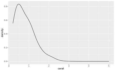 Image result for Ggplot2 Density Plot with Smooth Line